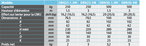Palan manuel à levier ultra compact 250 et 500 kg.