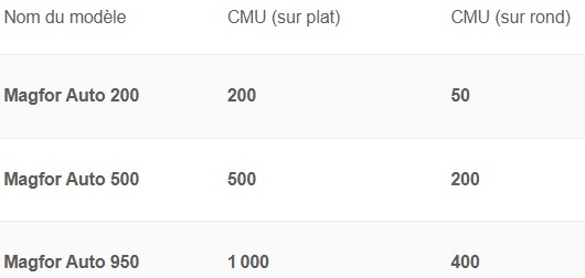 Aimants permanents de levage sur batterie - Magfor Auto