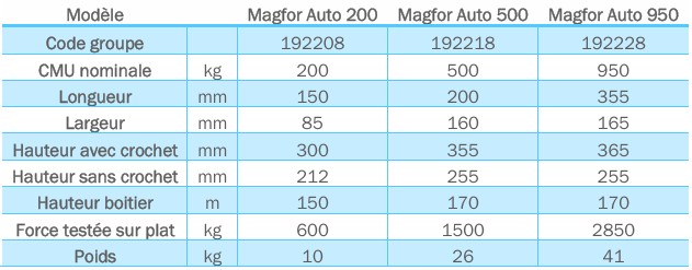 Aimants permanents de levage sur batterie - Magfor Auto