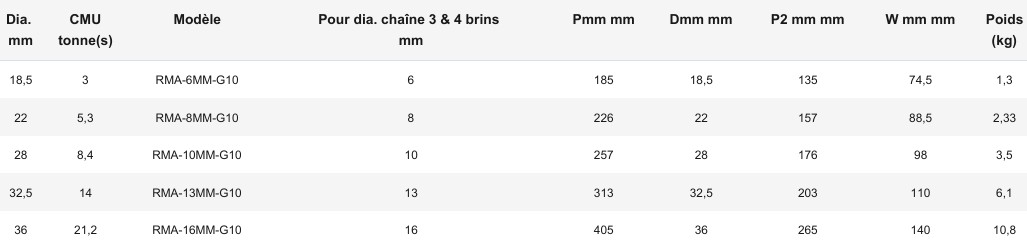 Maille de tête pour élingue 3/4 brins Grade 100.