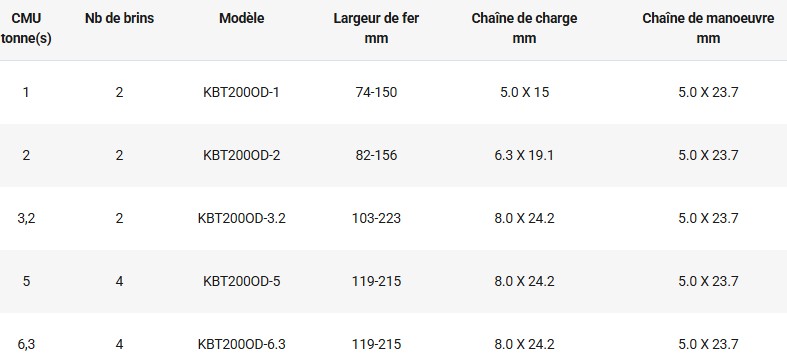 Palan avec chariot avec hauteur perdue réduite