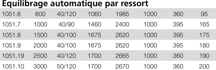Lève-palette Equilibrage automatique par ressort.