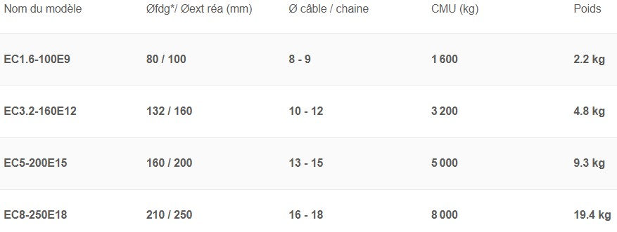 Poulie ciseaux ouvrante - Tractel