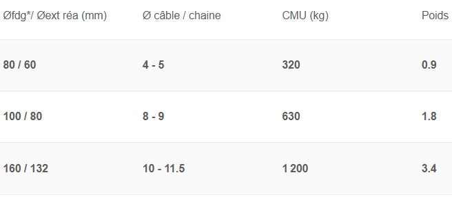 Poulie à chape simple ES - Tractel