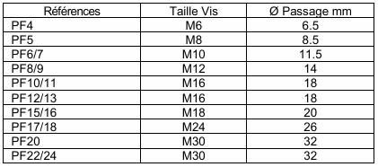 Poulies de renvoi fixes avec chapes en équerre pour câble 4 à 20 mm