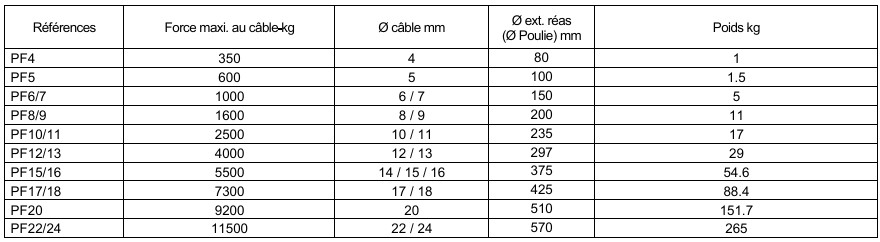Poulies de renvoi fixes avec chapes en équerre pour câble 4 à 20 mm