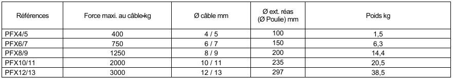Poulies de renvoi inox fixes avec chapes en équerre inox