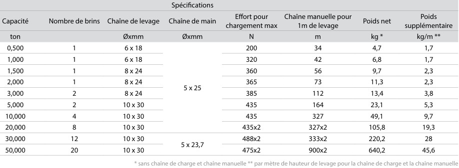 Palan à chaîne manuel standard
