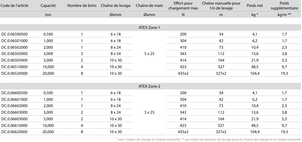 Palan manuel ATEX à chaîne - Zone 1 et 2