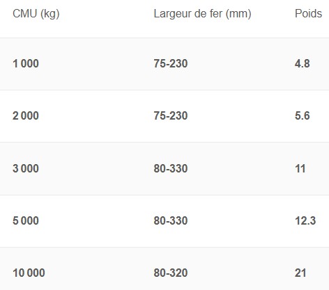 Pince à poutres Corso de 1 à 10 T - TRACTEL