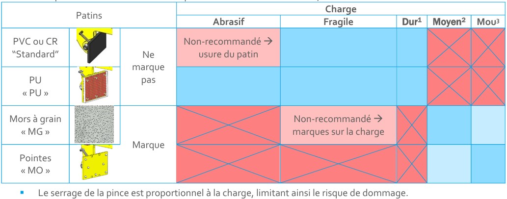 Couramment utilisée dans les parcs de préfabrication, la logistique et la manutention de matériaux, la pince PP Block améliore la sécurité lors du déplacement de blocs tout en offrant une flexibilité de configuration grâce à son système de tige de patins symétrique. Sa finition époxy durable et sa plage de fonctionnement de -20 °C à +90 °C la rendent adaptée à une utilisation en intérieur comme en extérieur.