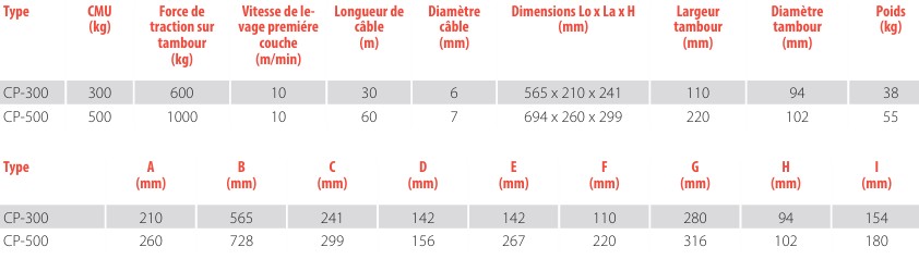 Treuil électrique de levage et traction.