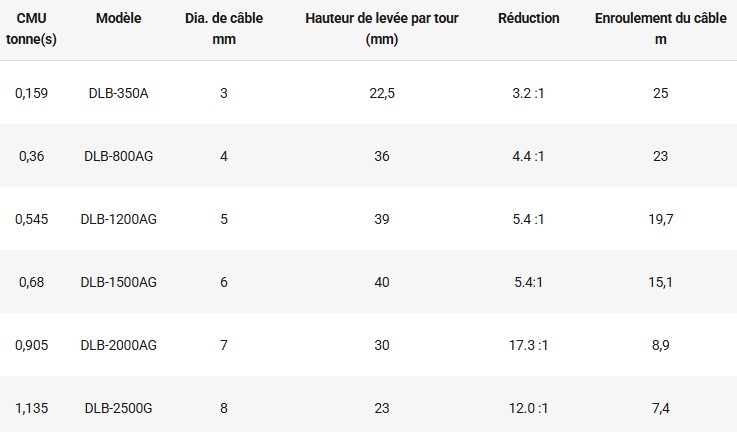 Treuils de levage autofreinés DLB