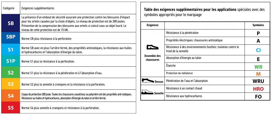 Normes des chaussures de sécurité