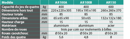Coins roulants 400 et 600 kg.