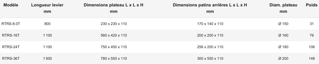 Ensemble de patins rouleurs de 8 à 36 Tonnes.