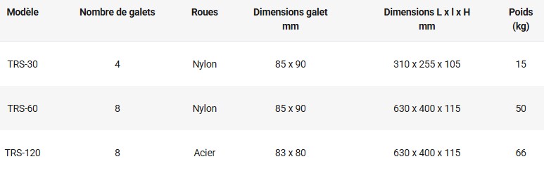Patin rouleur directionnel équipé d’un timon 30 à 120 tonnes.