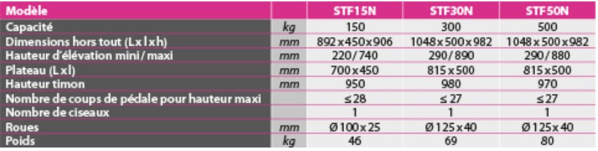 Table élévatrice manuelle économique 150 à 500 kg.