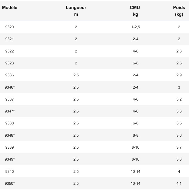 Les différents modèles d'équilibreurs